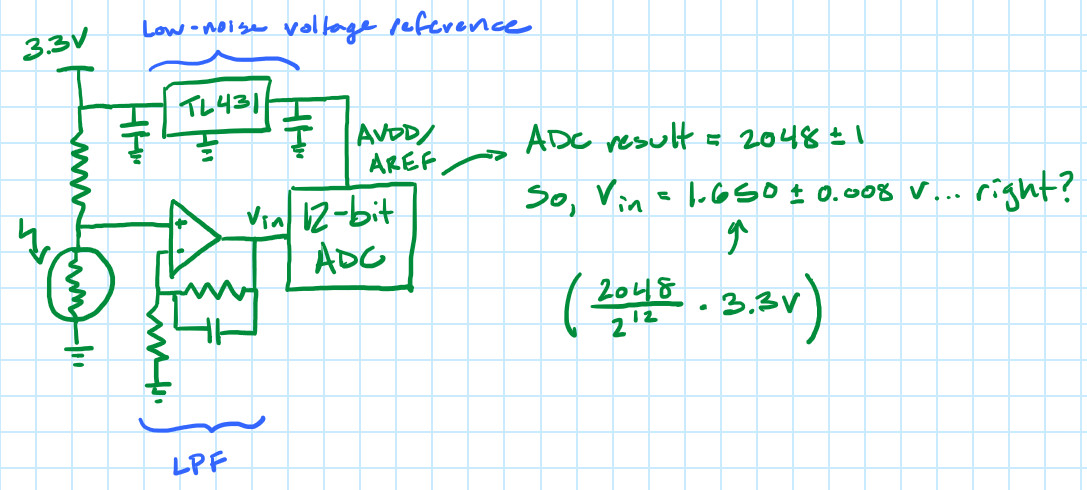 ADC noise floor characterization setup
