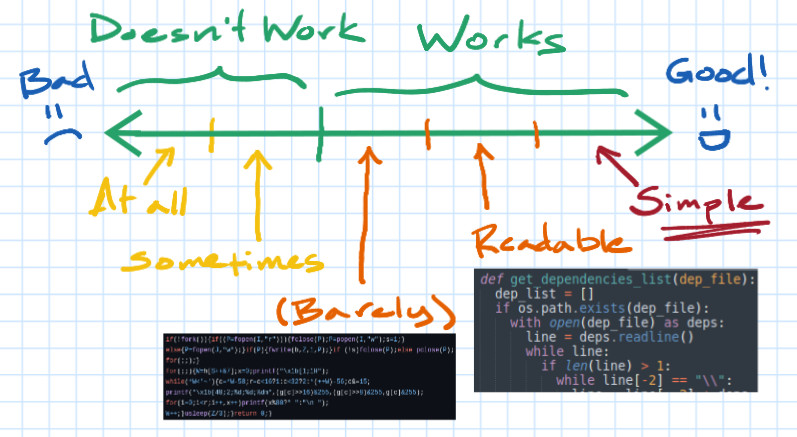 A spectrum from broken code to simple, elegant code