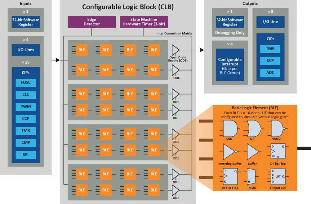 Block diagram of Microchip's Configurable Logic Block