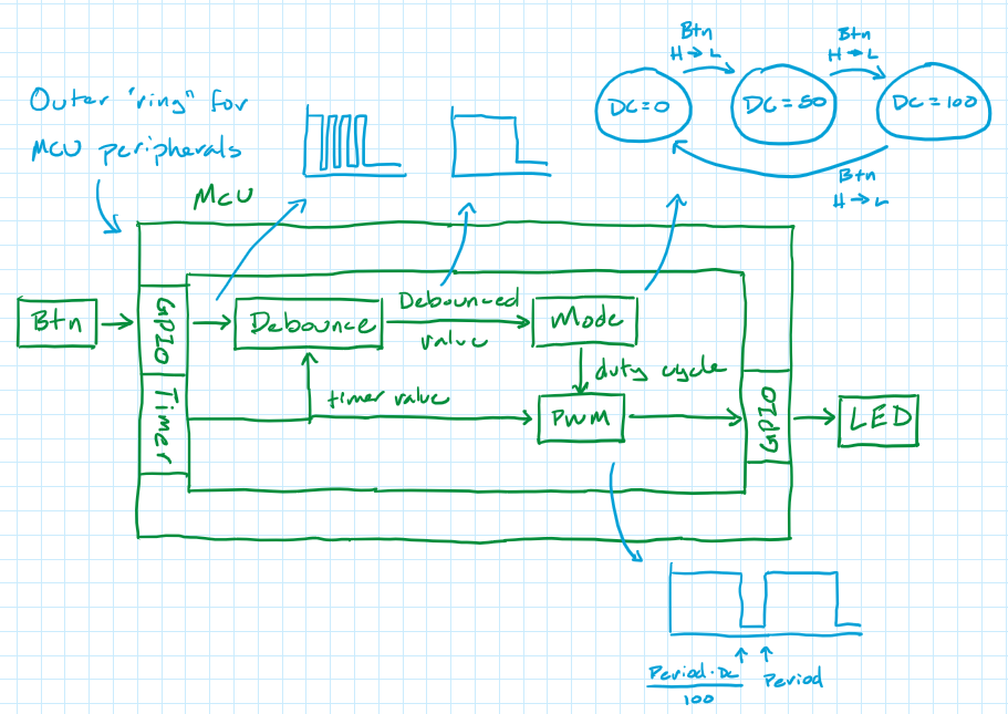 Software block diagram example