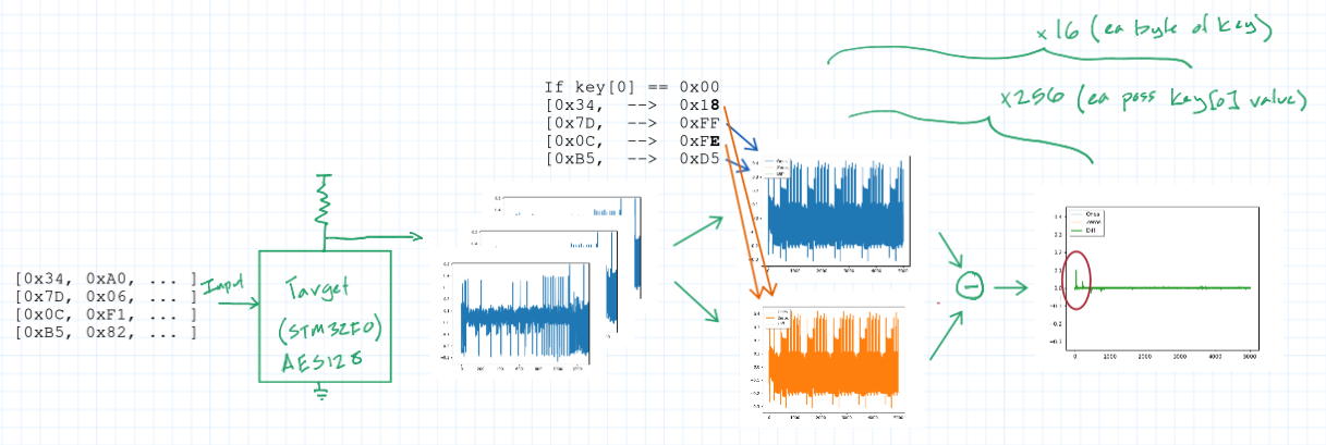 Differential power analysis attack traces