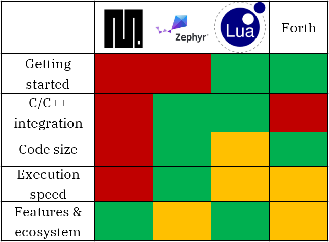 Comparison table scoring MicroPython, Zephyr, Lua, and Forth (red/yellow/green) across getting started, C/C++ integration, code size, execution speed, and features