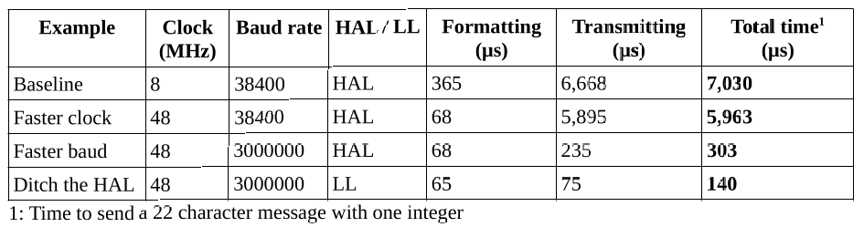 Summary chart of printf timing optimizations