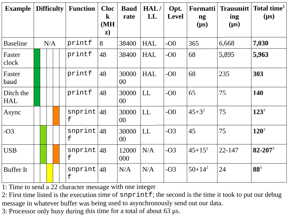 Summary chart of printf timing optimizations through Part 2