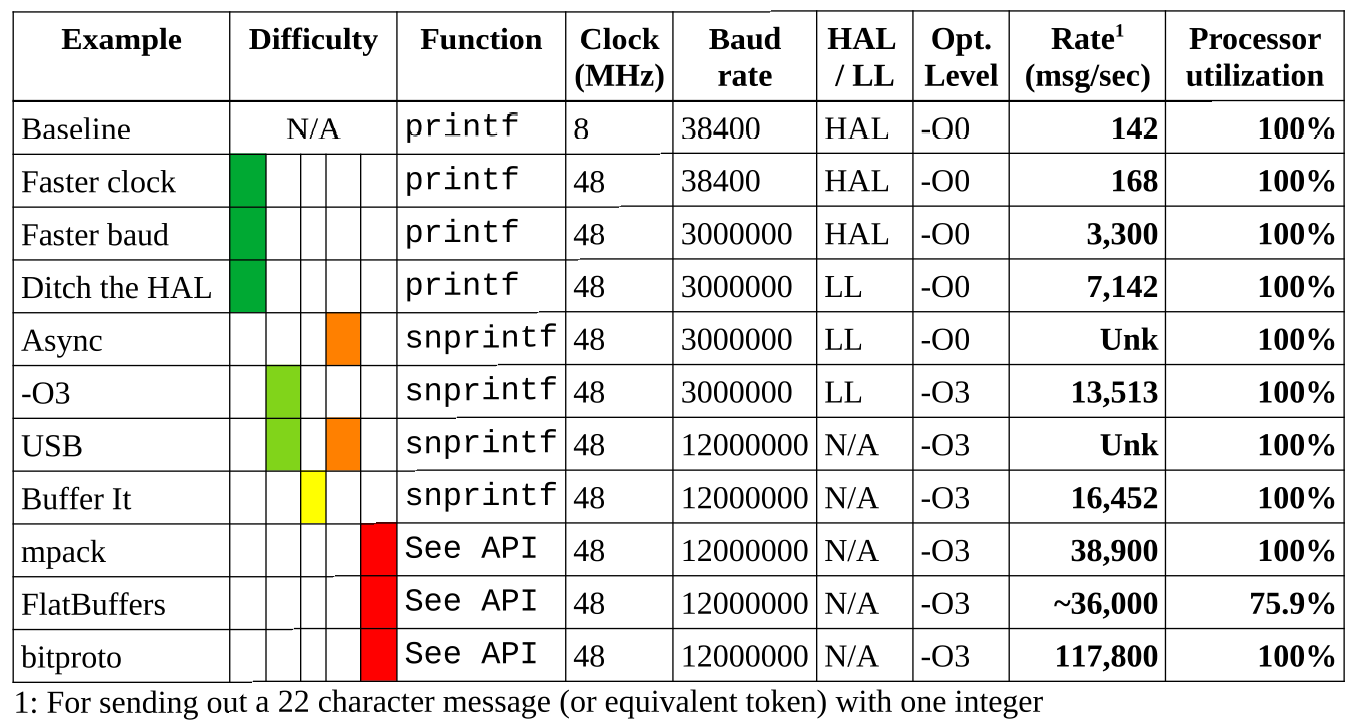 Full summary chart of all printf speed optimizations across all three articles