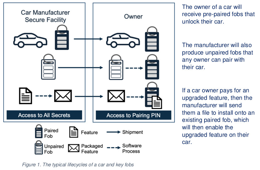 Feature summary of the HHGH car-and-key-fob target system