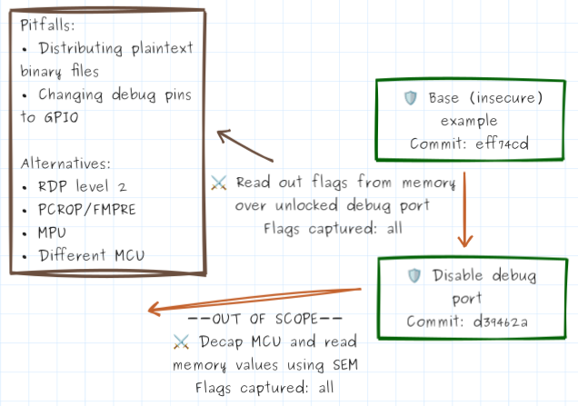 Threat model for Attack #1: reading flags over an unlocked debug port