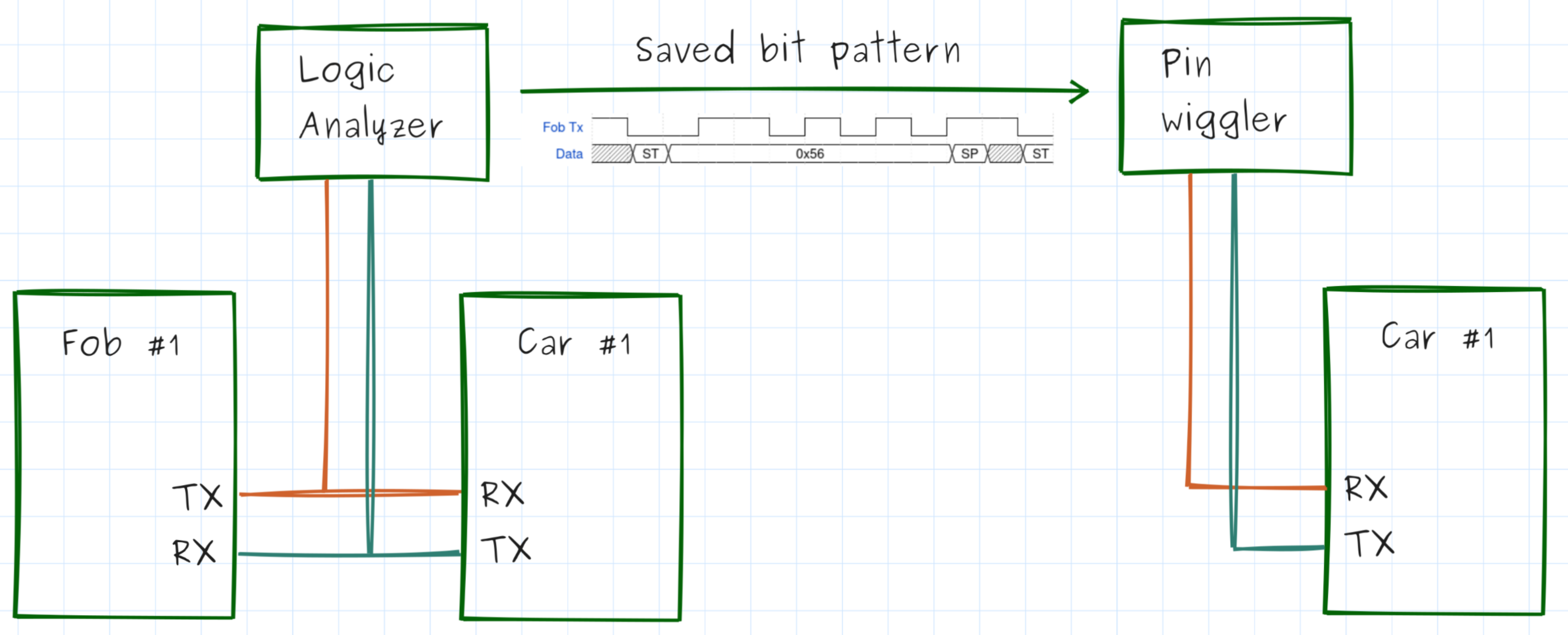 Recording a fob's unlock transmission with a logic analyzer and replaying it to a car with a pin wiggler
