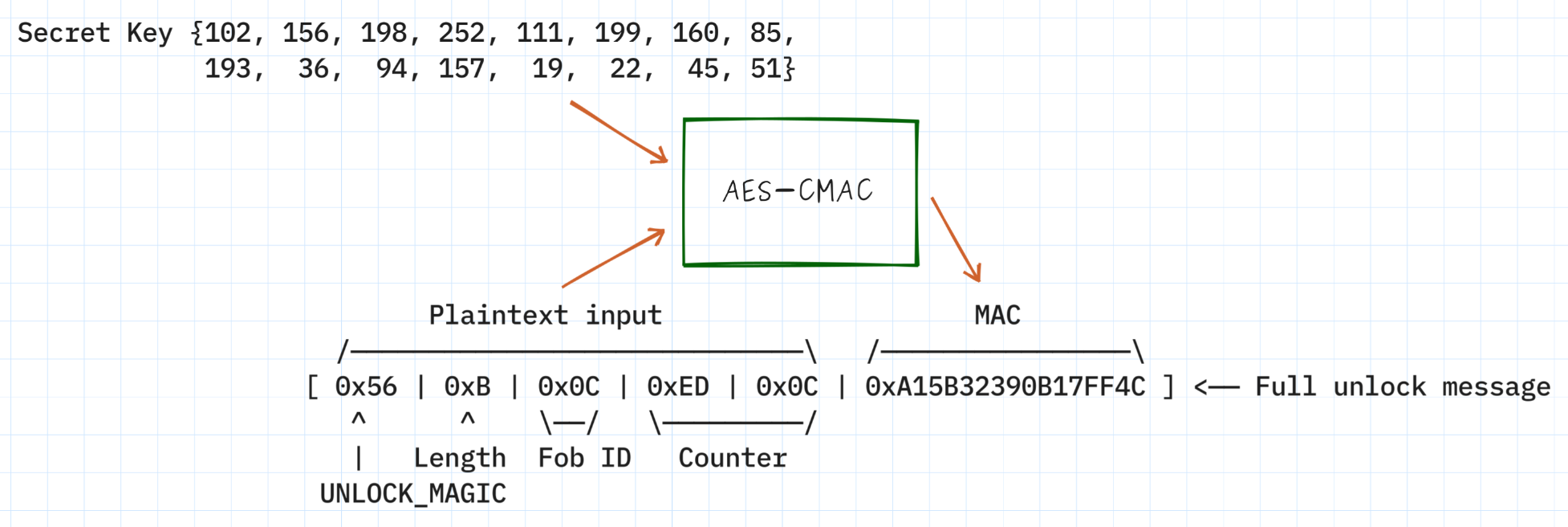 Unlock message built from a UNLOCK_MAGIC byte, length, fob ID, and counter, with an AES-CMAC computed over that payload and the secret key appended as the MAC