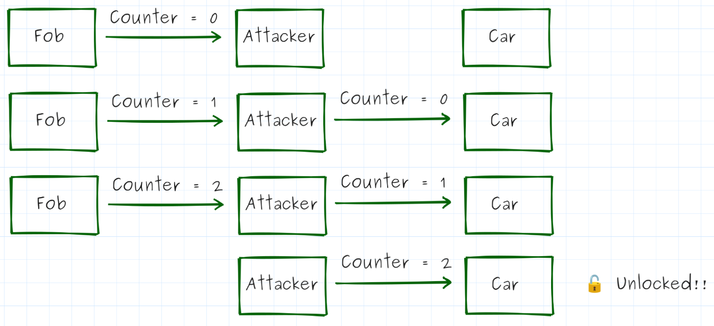 RollJam attack sequence: an attacker intercepts each unlock message from a fob, forwards the previous message to the car, and keeps one unused valid message in reserve to unlock later