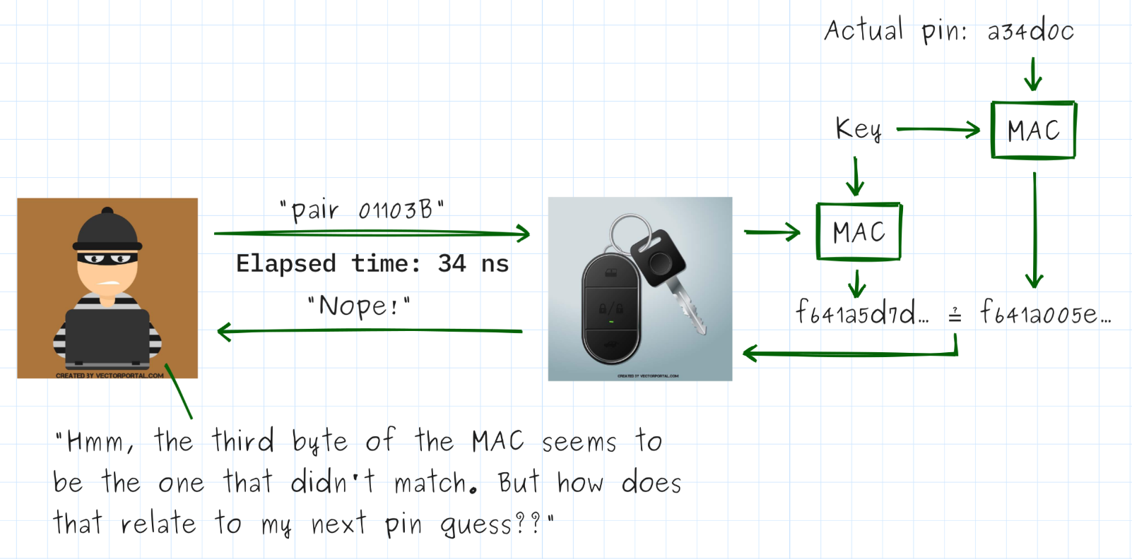 An attacker sends a pairing pin guess to a fob, which compares a MAC of the guess against a MAC of the real pin; the error comes back after 34 ns, and the attacker wonders what the timing says about their next guess