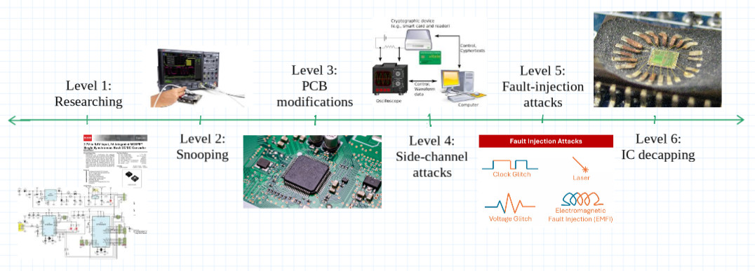Hardware attack spectrum from passive reconnaissance to IC modification