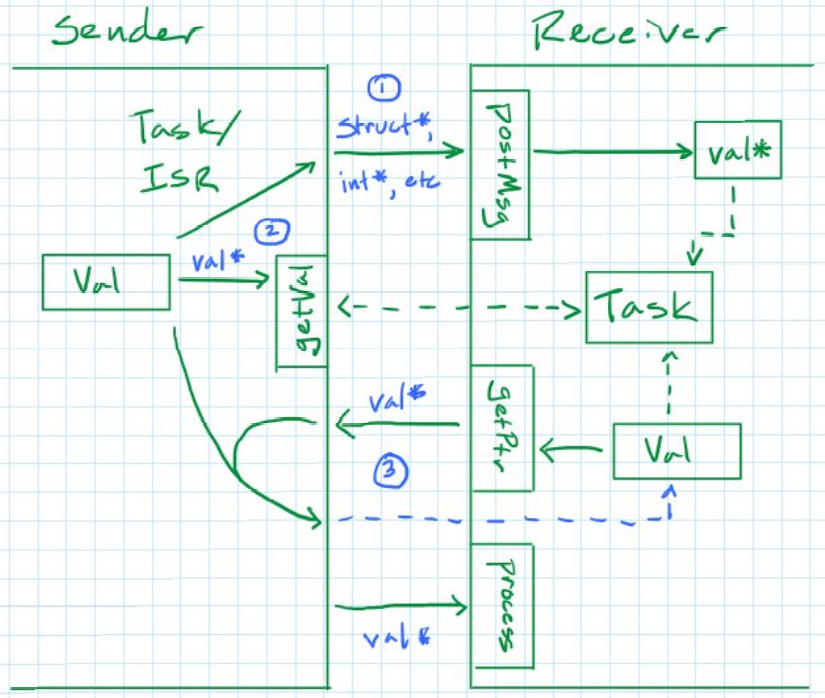 Three patterns for passing pointers between RTOS tasks