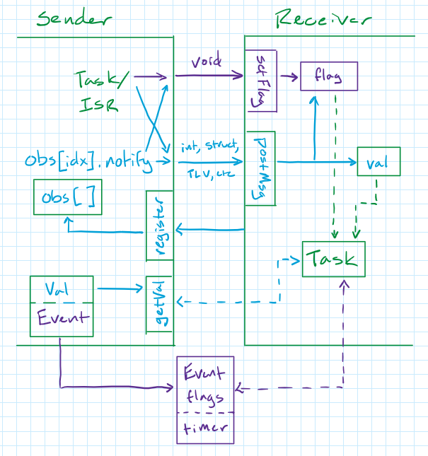 Cooperative scheduler options for embedded systems