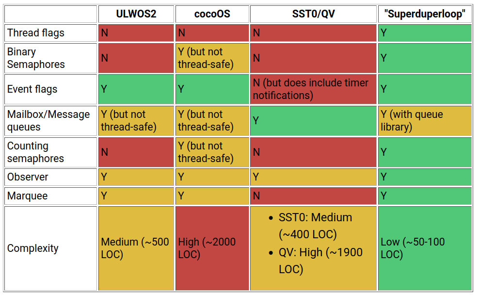 Inter-process communication methods comparison table