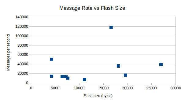 Message rate versus flash size for various printf implementations