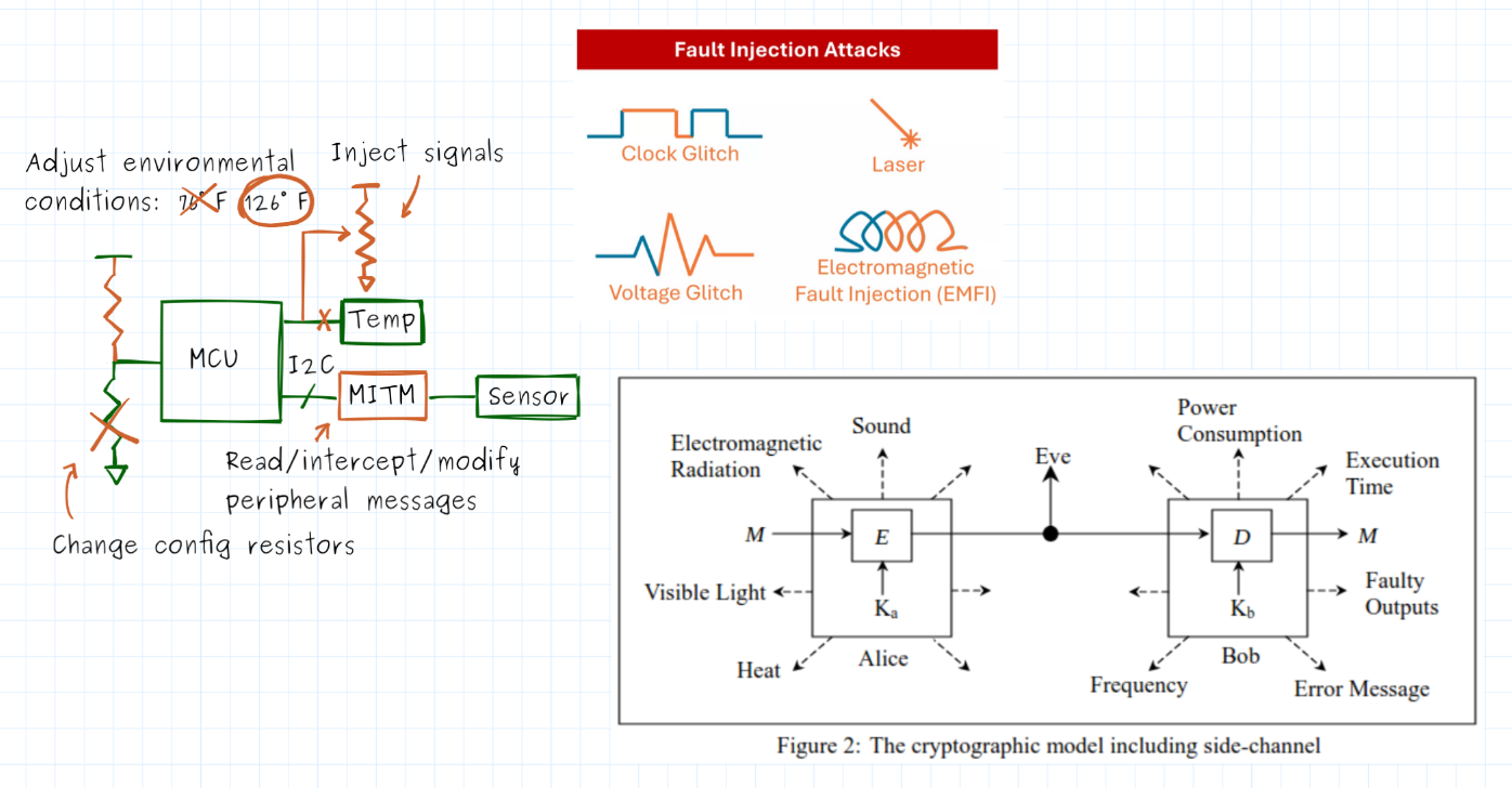 Hand-drawn notes on fault injection techniques (clock glitching, voltage glitching, EMFI, laser fault injection) alongside a diagram of the cryptographic model extended with side-channel leakage paths